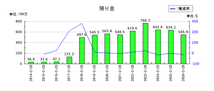 北雄ラッキーの預り金の推移