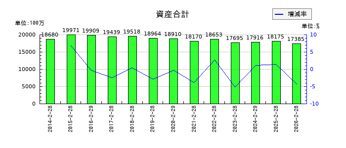 北雄ラッキーの資産合計の推移
