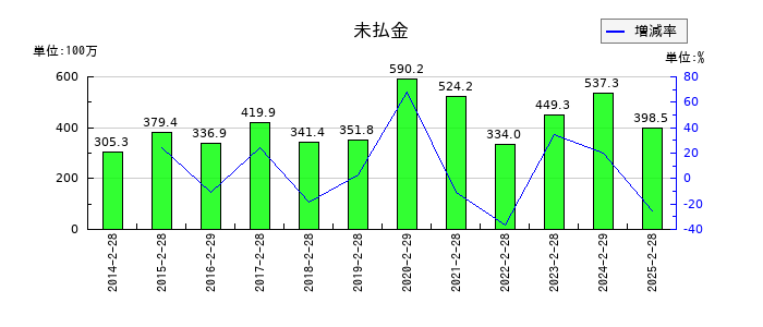 北雄ラッキーの未払金の推移