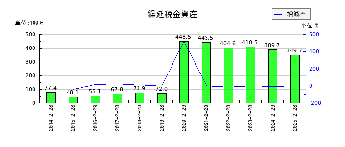 北雄ラッキーの繰延税金資産の推移