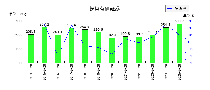 北雄ラッキーの投資有価証券の推移