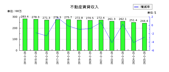 北雄ラッキーの不動産賃貸収入の推移