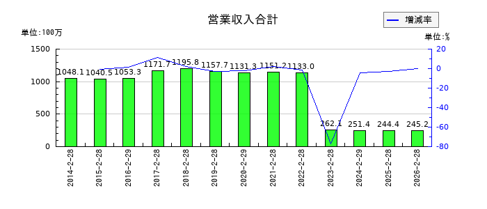 北雄ラッキーの営業収入合計の推移
