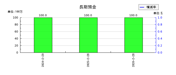北雄ラッキーの長期預金の推移