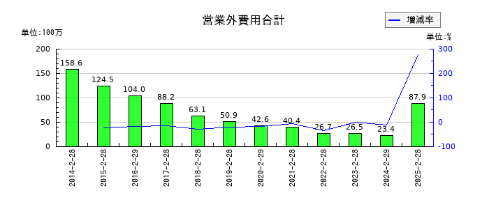 北雄ラッキーの営業外費用合計の推移