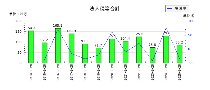 北雄ラッキーの法人税等合計の推移
