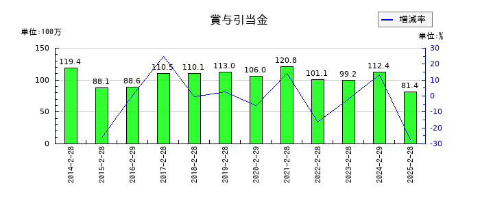 北雄ラッキーの賞与引当金の推移