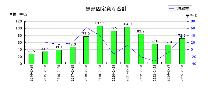 北雄ラッキーの無形固定資産合計の推移