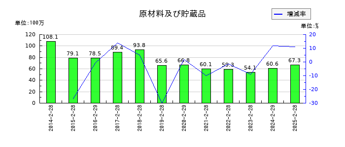 北雄ラッキーの原材料及び貯蔵品の推移