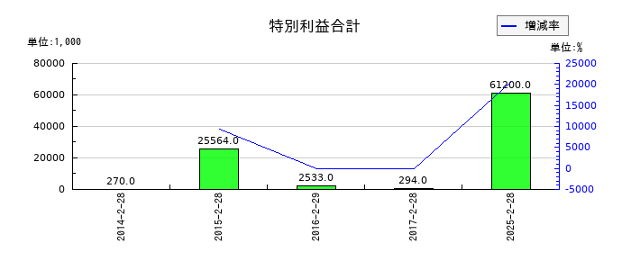 北雄ラッキーの特別利益合計の推移