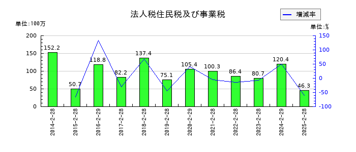 北雄ラッキーの法人税住民税及び事業税の推移