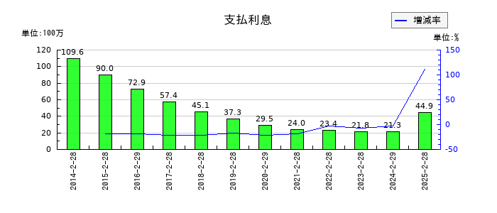 北雄ラッキーの支払利息の推移