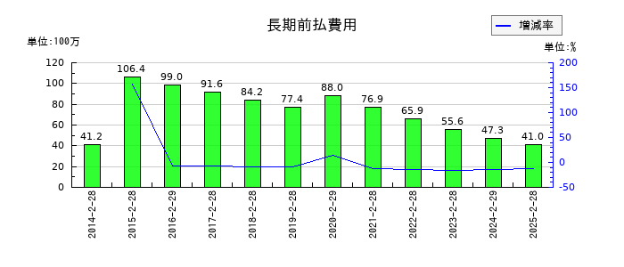 北雄ラッキーの長期前払費用の推移