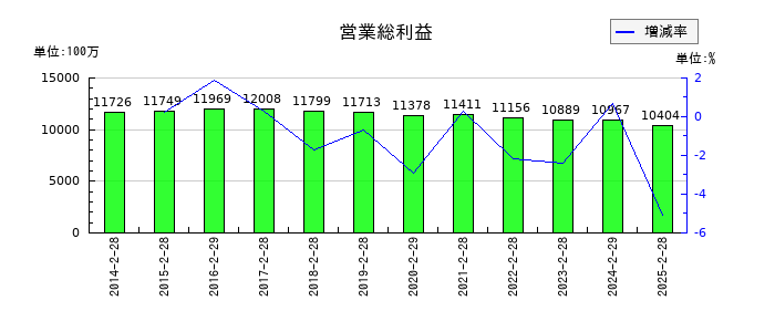 北雄ラッキーの営業総利益の推移