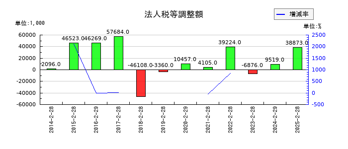 北雄ラッキーの法人税等調整額の推移