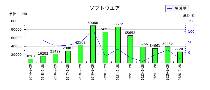 北雄ラッキーのソフトウエアの推移