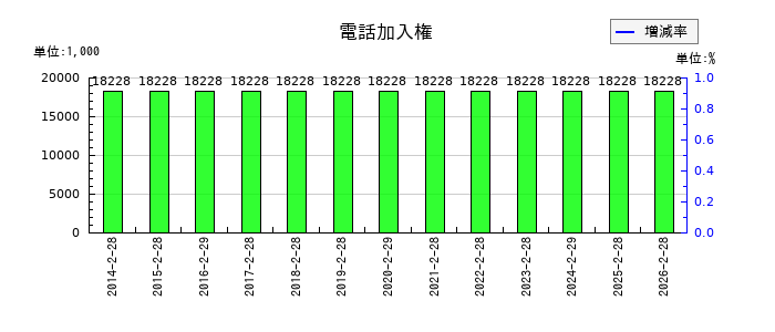 北雄ラッキーの電話加入権の推移