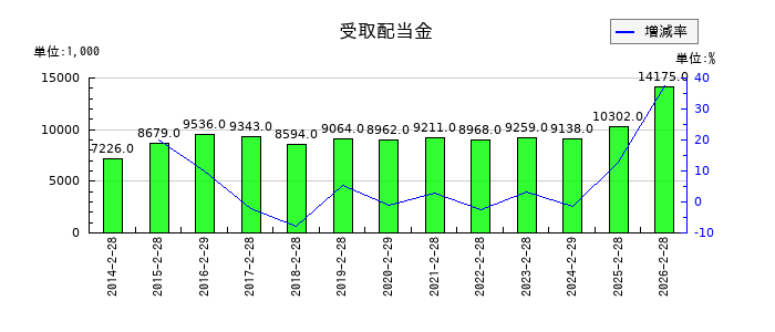 北雄ラッキーの受取配当金の推移