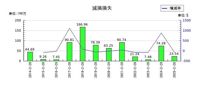 北雄ラッキーの減損損失の推移