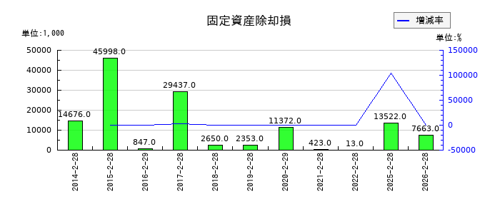 北雄ラッキーの固定資産除却損の推移