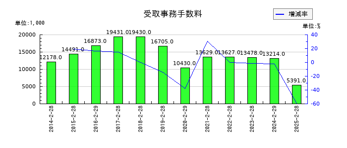 北雄ラッキーの受取事務手数料の推移