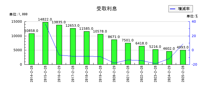 北雄ラッキーの受取利息の推移