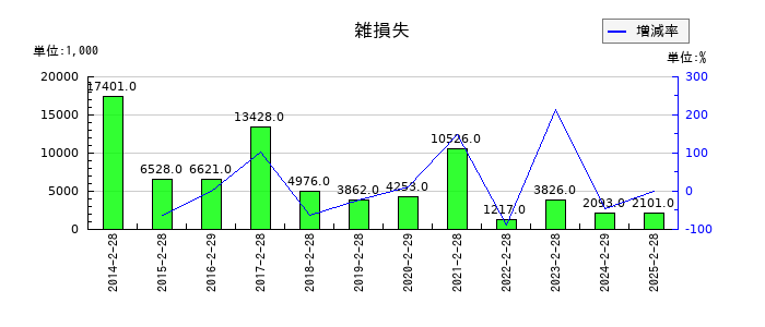 北雄ラッキーの雑損失の推移