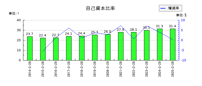 北雄ラッキーの自己資本比率の推移
