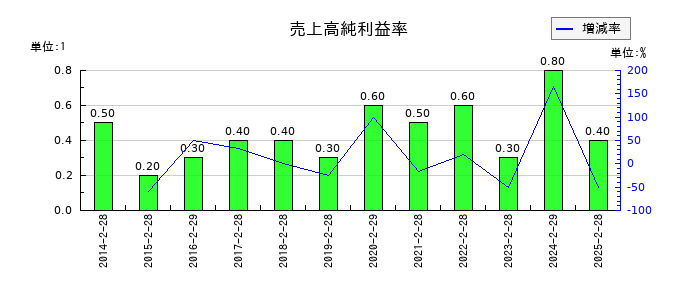 北雄ラッキーの売上高純利益率の推移