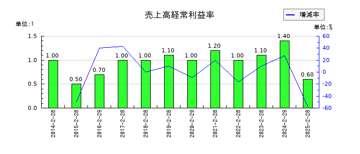 北雄ラッキーの売上高経常利益率の推移