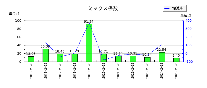 北雄ラッキーのミックス係数の推移
