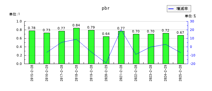 北雄ラッキーのpbrの推移