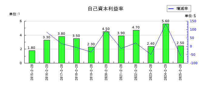 北雄ラッキーの自己資本利益率の推移
