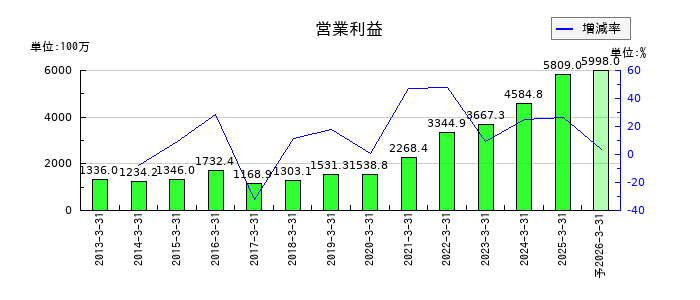 JPホールディングスの通期の営業利益推移