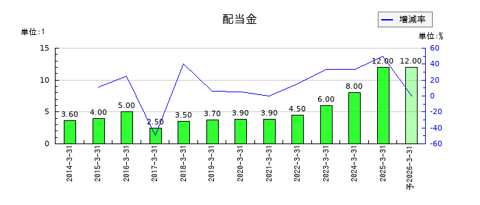 JPホールディングスの年間配当金推移
