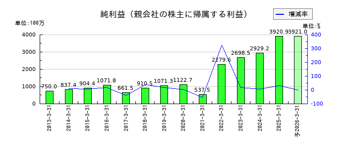 JPホールディングスの通期の純利益推移