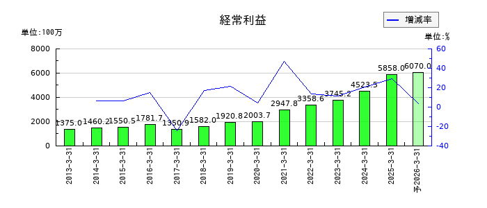 JPホールディングスの通期の経常利益推移