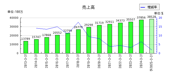 JPホールディングスの通期の売上高推移