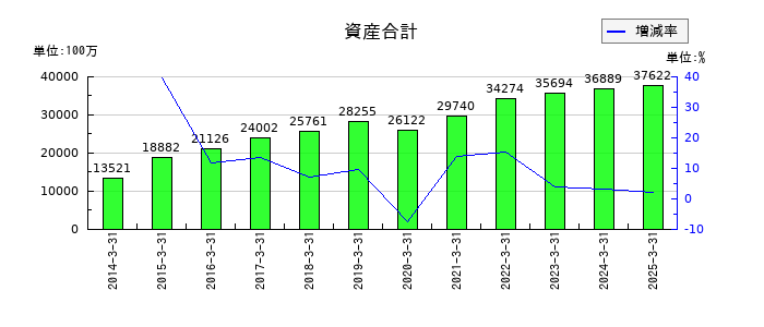 JPホールディングスの資産合計の推移
