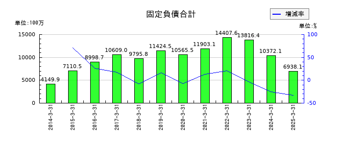 JPホールディングスの固定負債合計の推移