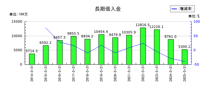 JPホールディングスの長期借入金の推移