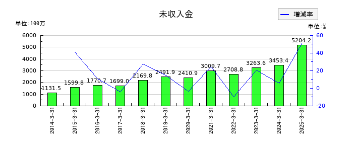 JPホールディングスの未収入金の推移