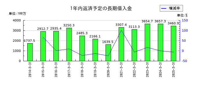 JPホールディングスの1年内返済予定の長期借入金の推移