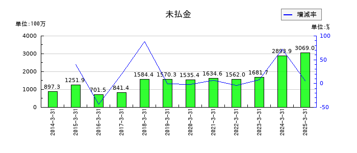 JPホールディングスの未払金の推移