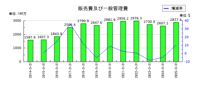 JPホールディングスの販売費及び一般管理費の推移