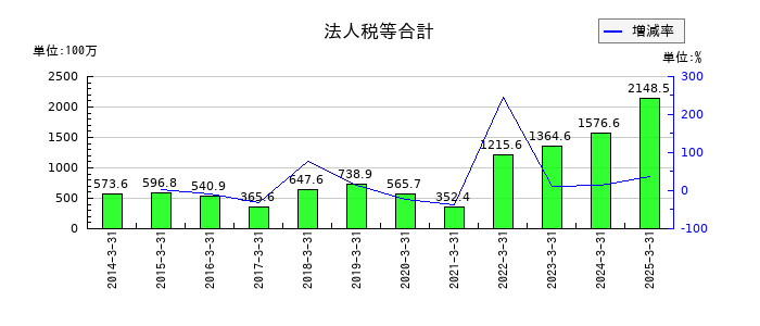 JPホールディングスの法人税等合計の推移