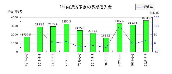 JPホールディングスの1年内返済予定の長期借入金の推移