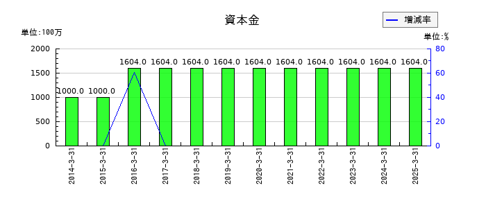 JPホールディングスの資本金の推移