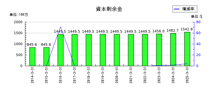 JPホールディングスの資本剰余金の推移