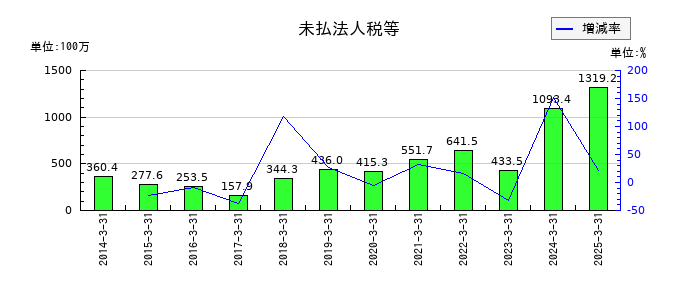 JPホールディングスの未払法人税等の推移